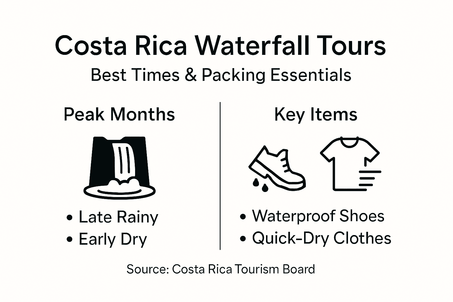Infographic highlighting top times and essentials for waterfall tours