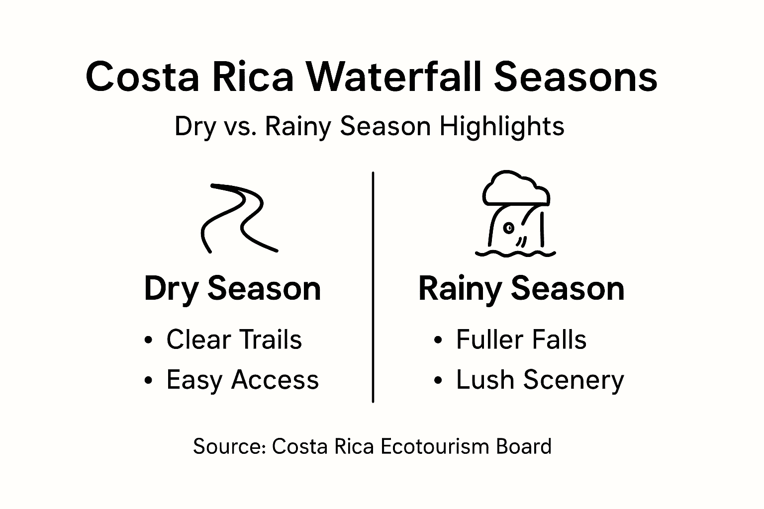 Infographic showing Costa Rica waterfall tour seasons