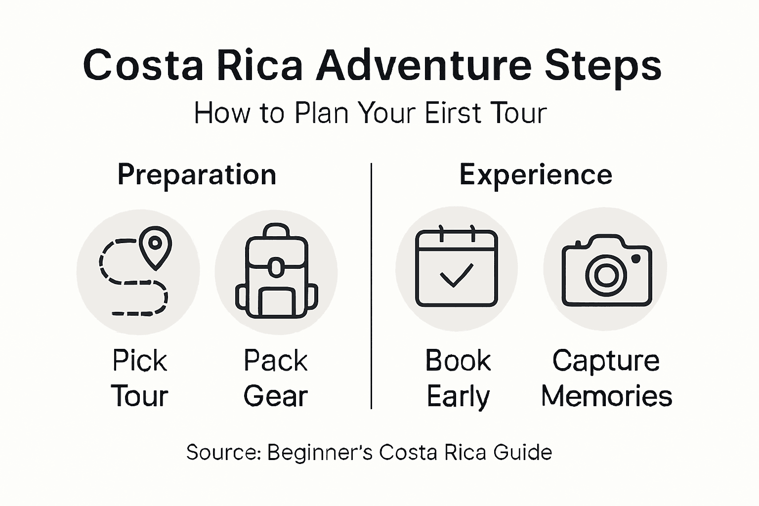 Steps for beginner Costa Rica adventure infographic