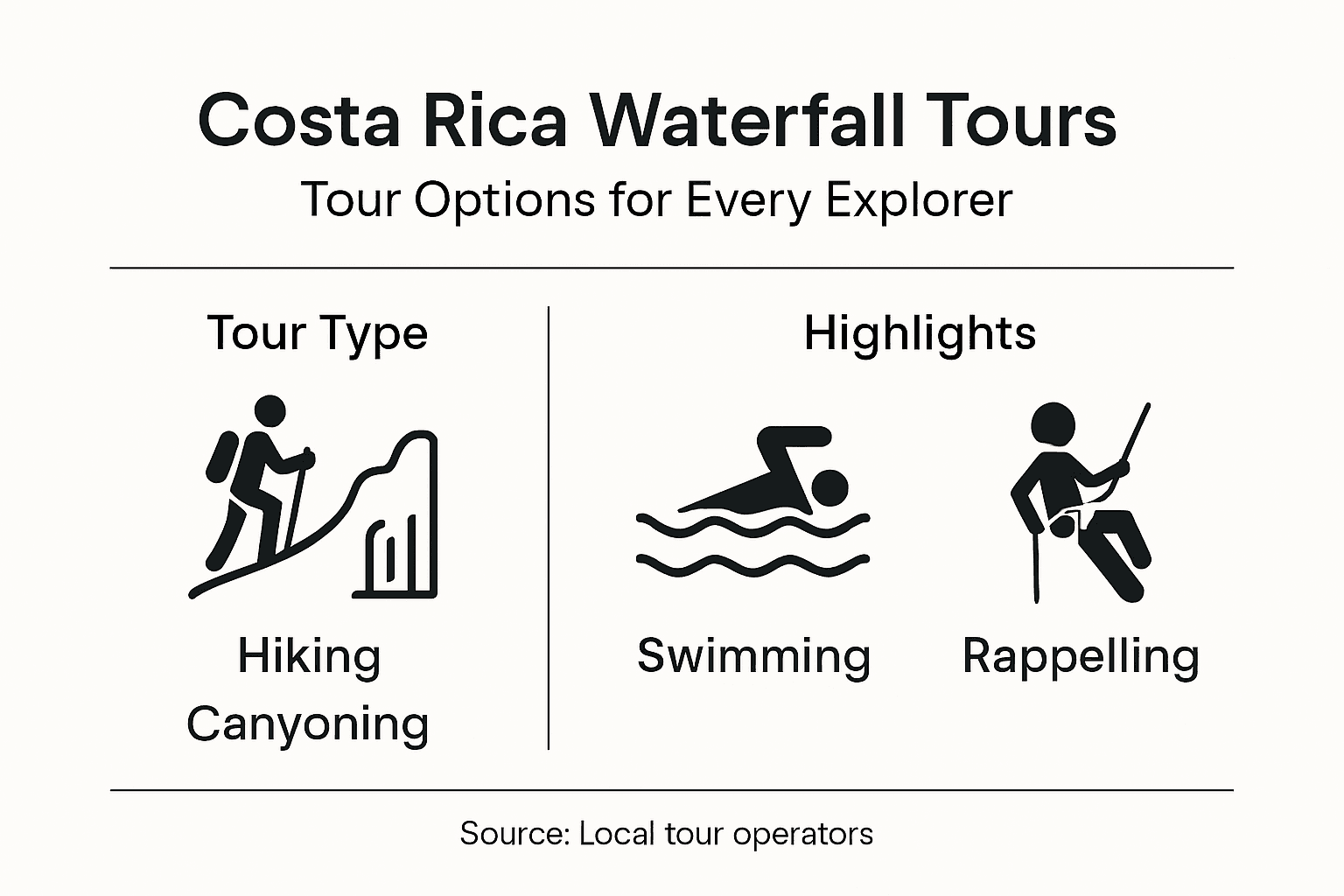 Infographic comparing types of waterfall tours