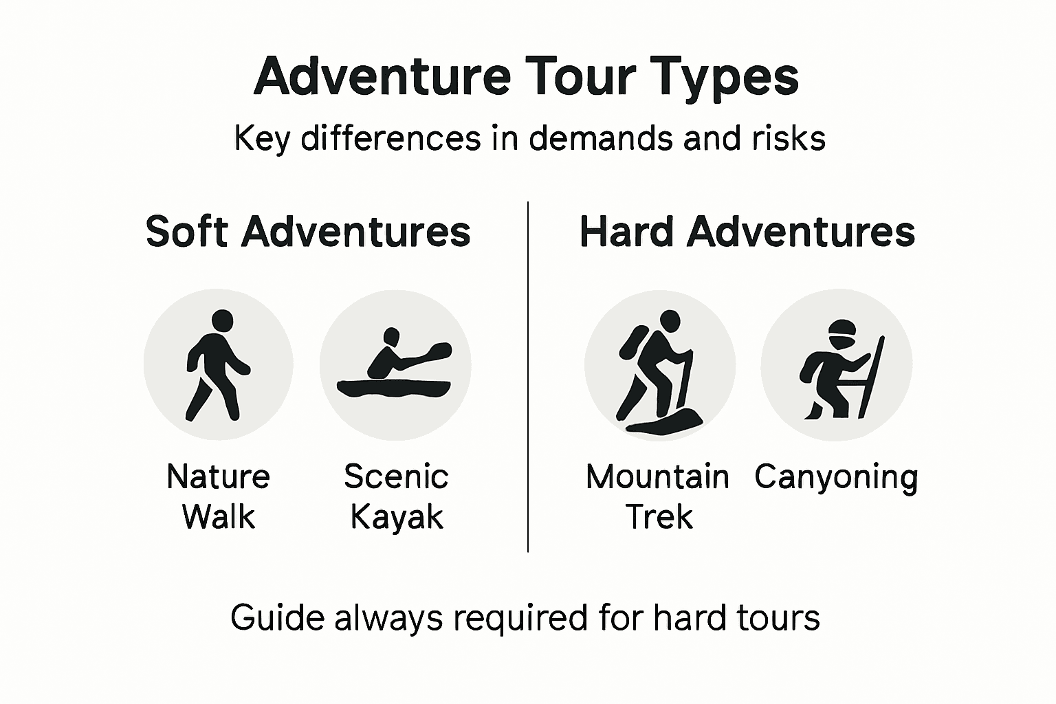 Infographic comparing soft and hard adventure tours