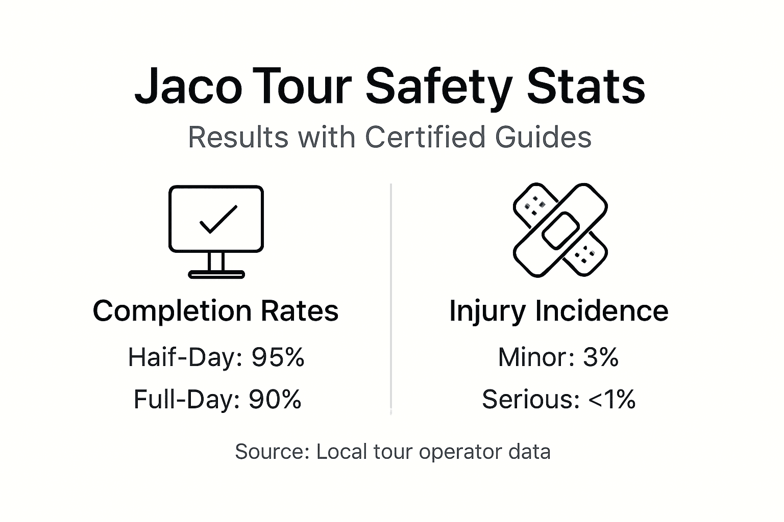 Infographic shows Jaco tour safety outcomes
