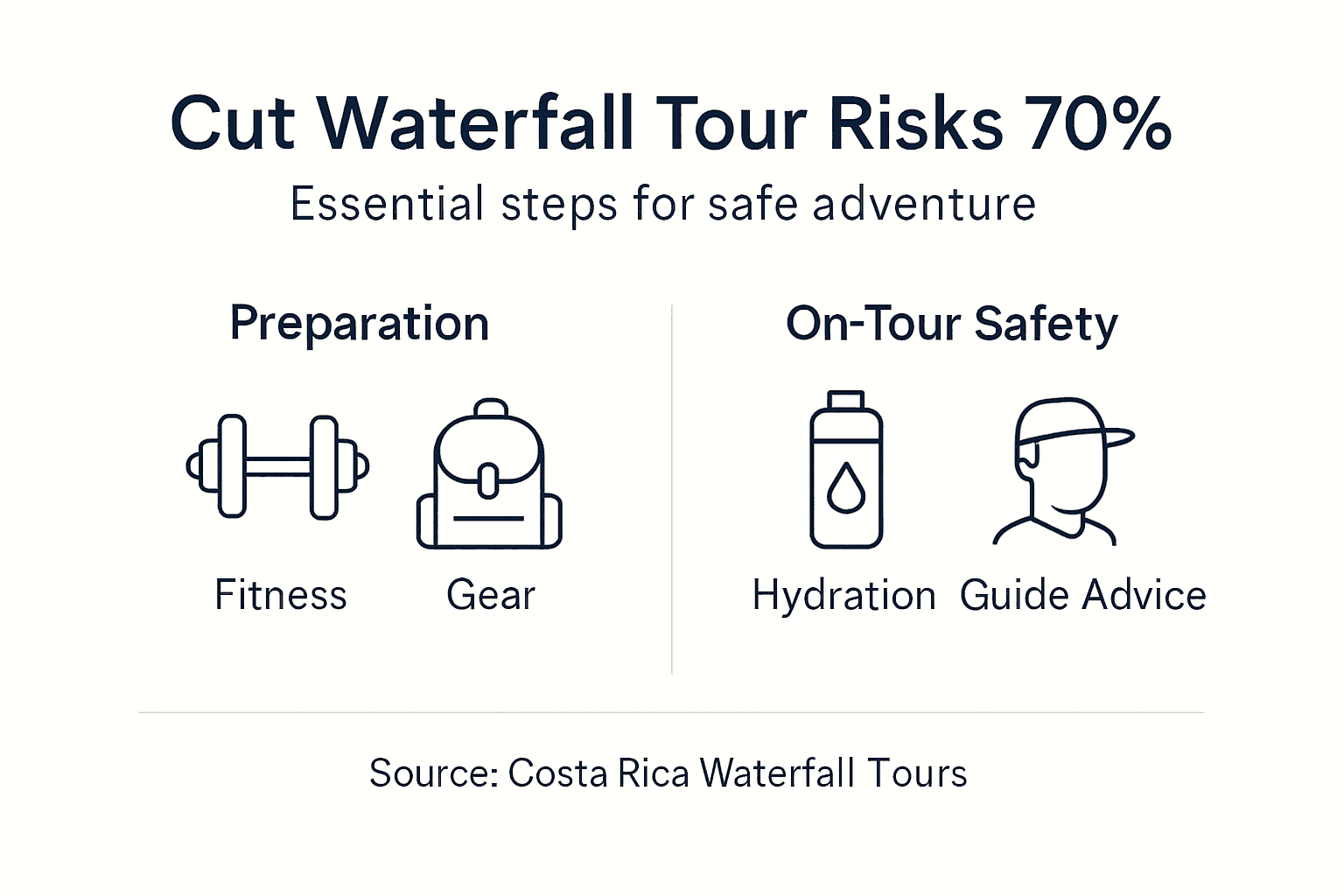 Infographic on reducing waterfall tour risks