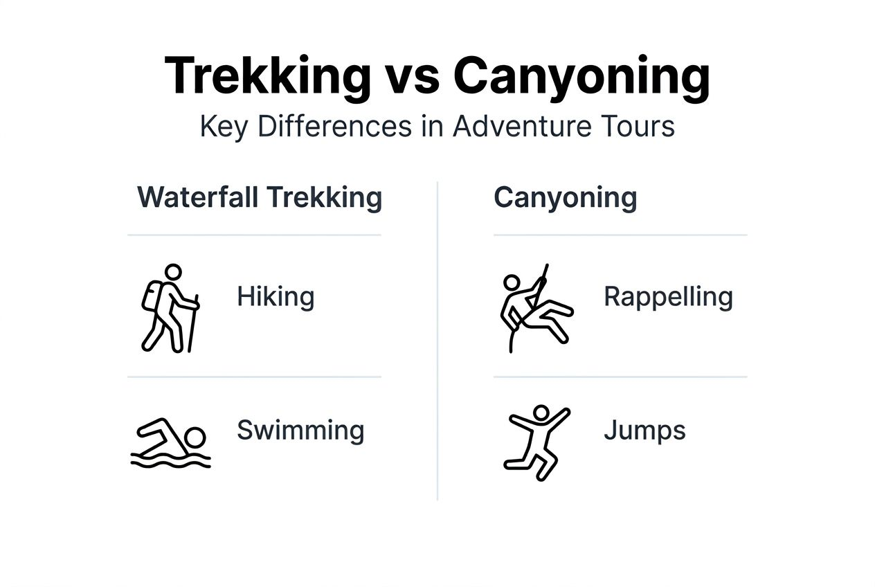 Infographic comparing waterfall trekking and canyoning