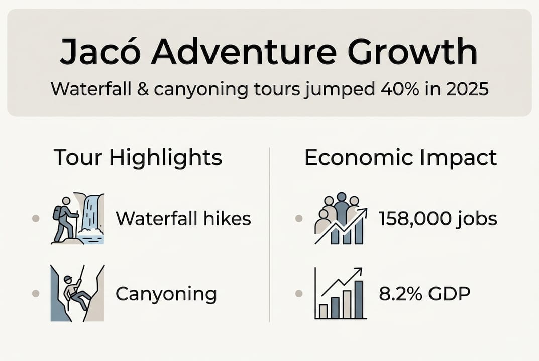 Infographic showing Jaco adventure tourism stats