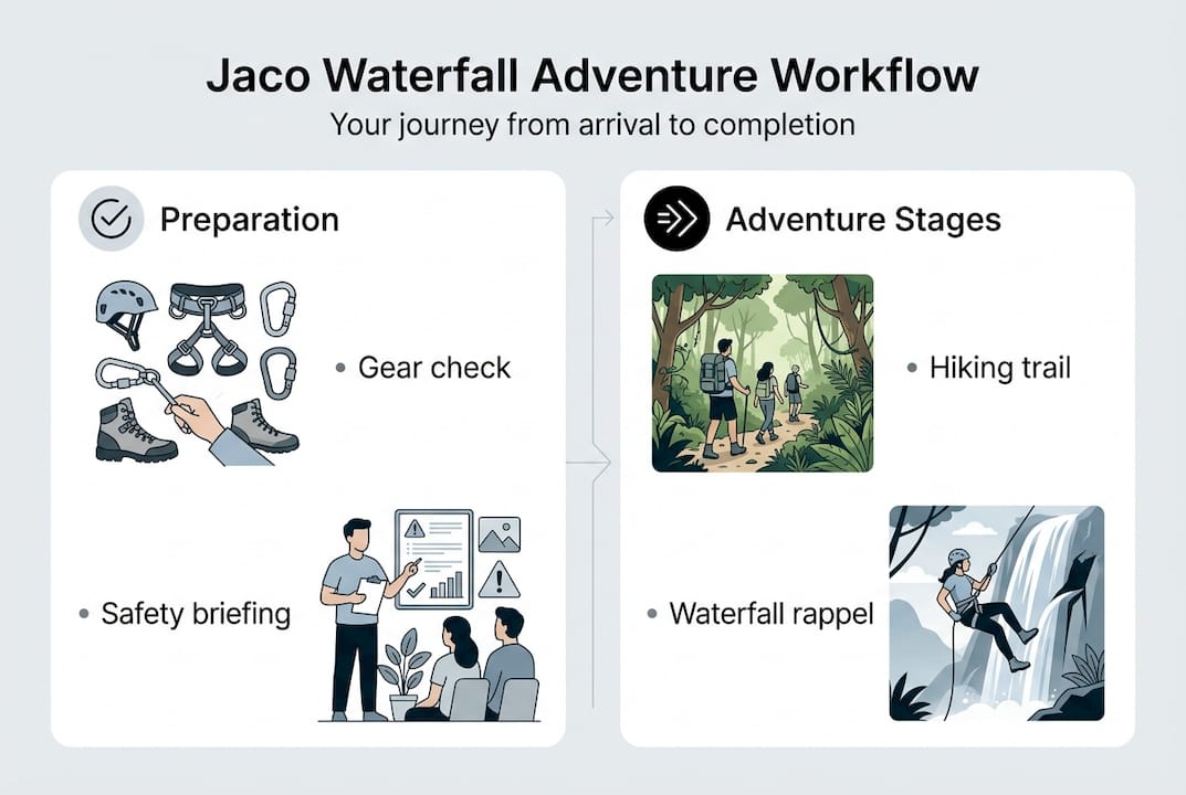 Infographic outlining waterfall adventure workflow steps