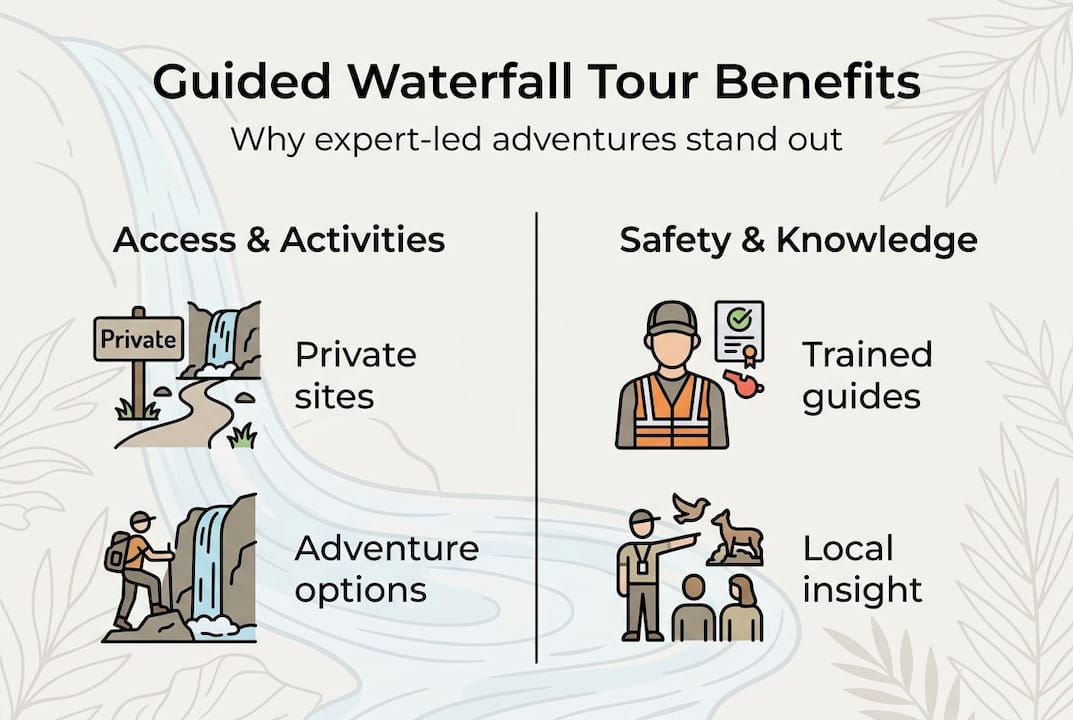 Infographic lists guided waterfall tour benefits