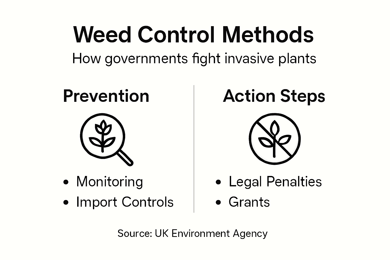 Infographic outlining government weed control actions