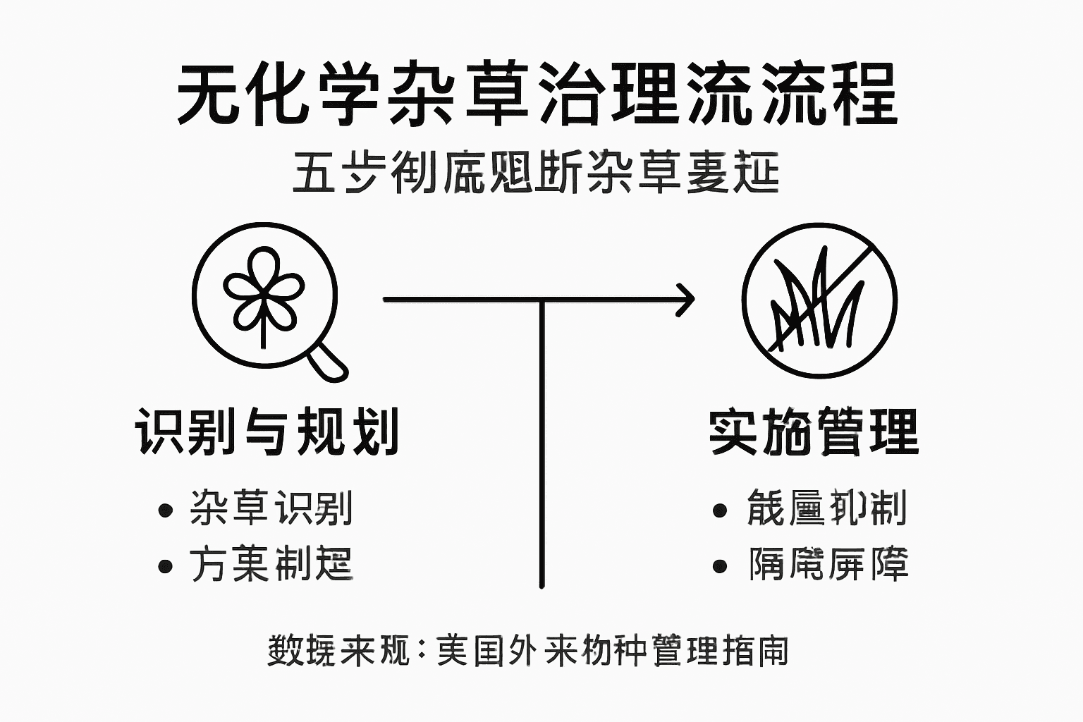 绿色除草方法流程图