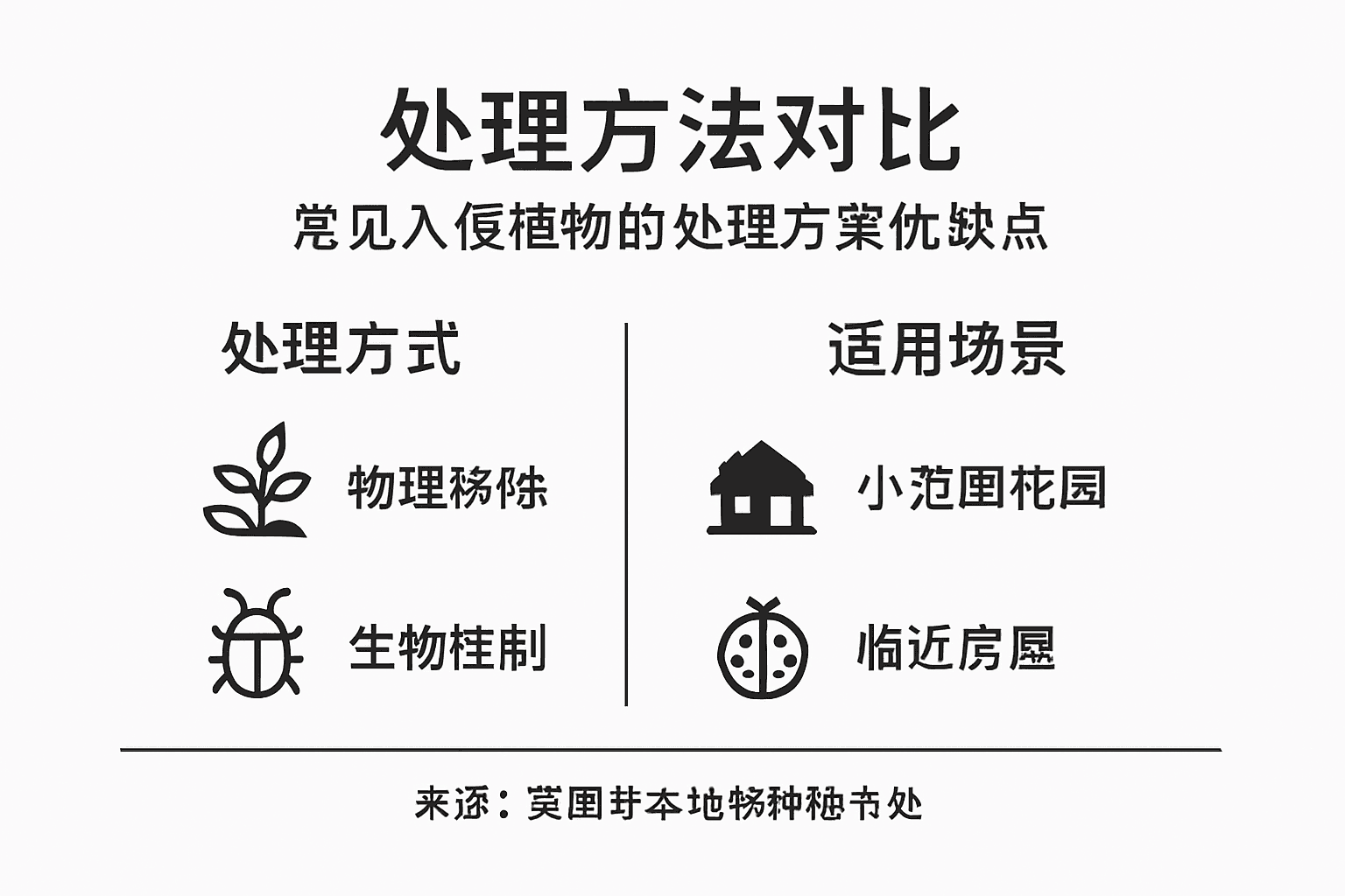 一览表：多种外来入侵植物治理方式对比