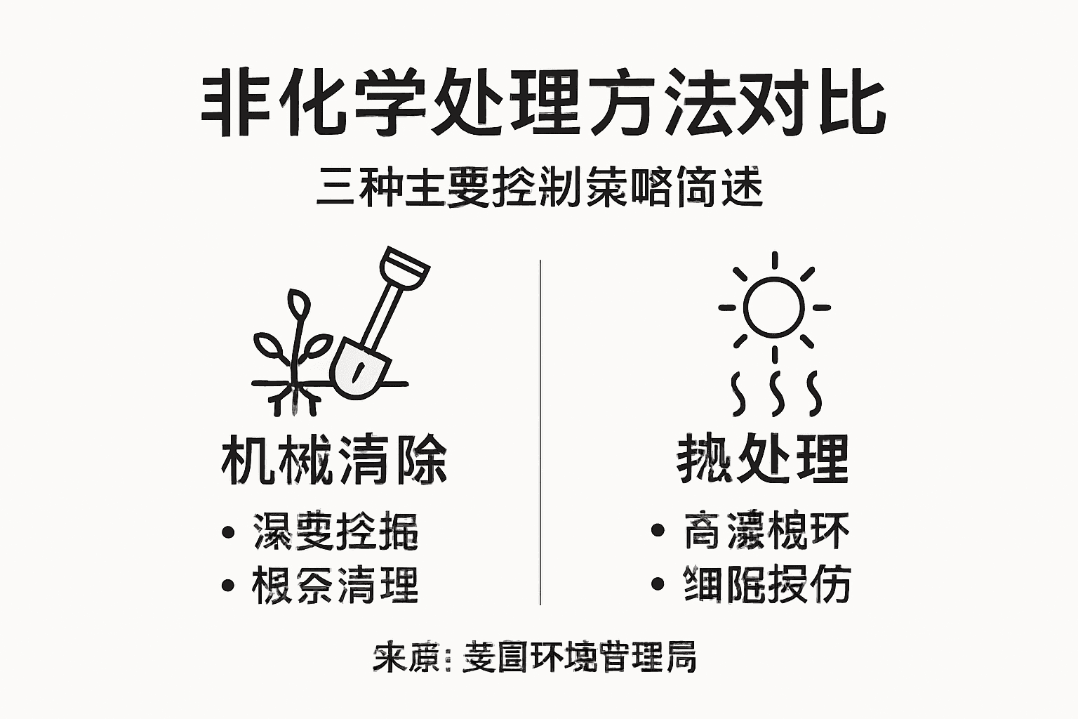 非化学防治方法对比一览图