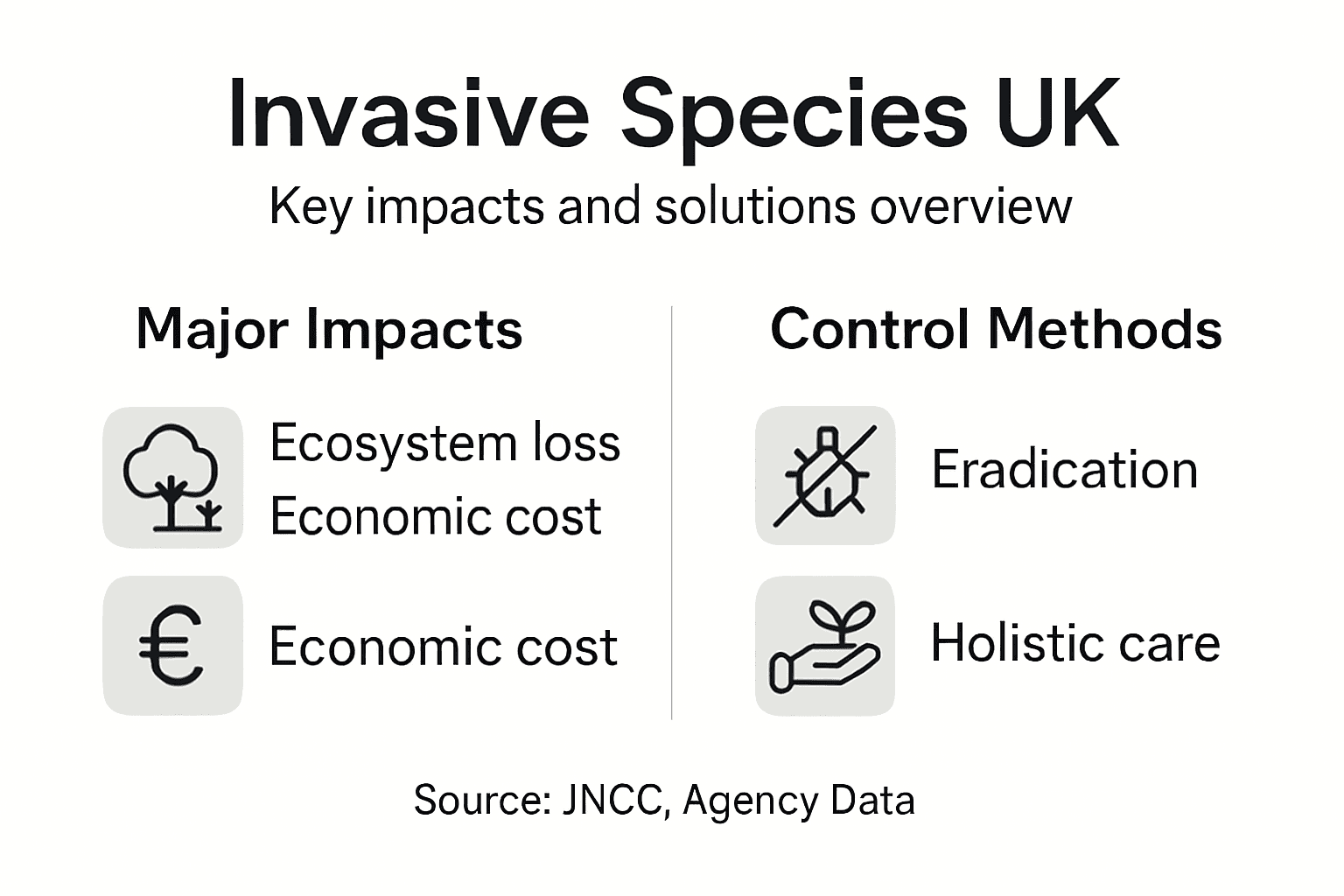 Infographic showing UK invasive species impacts and controls