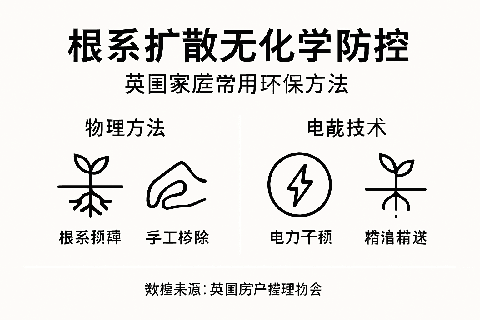 非化学方式控制根系扩散方法一览图