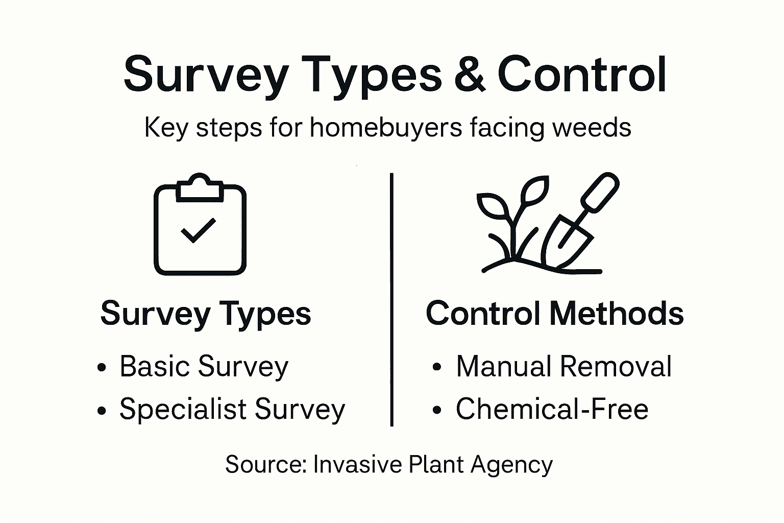 Infographic showing survey types and control methods