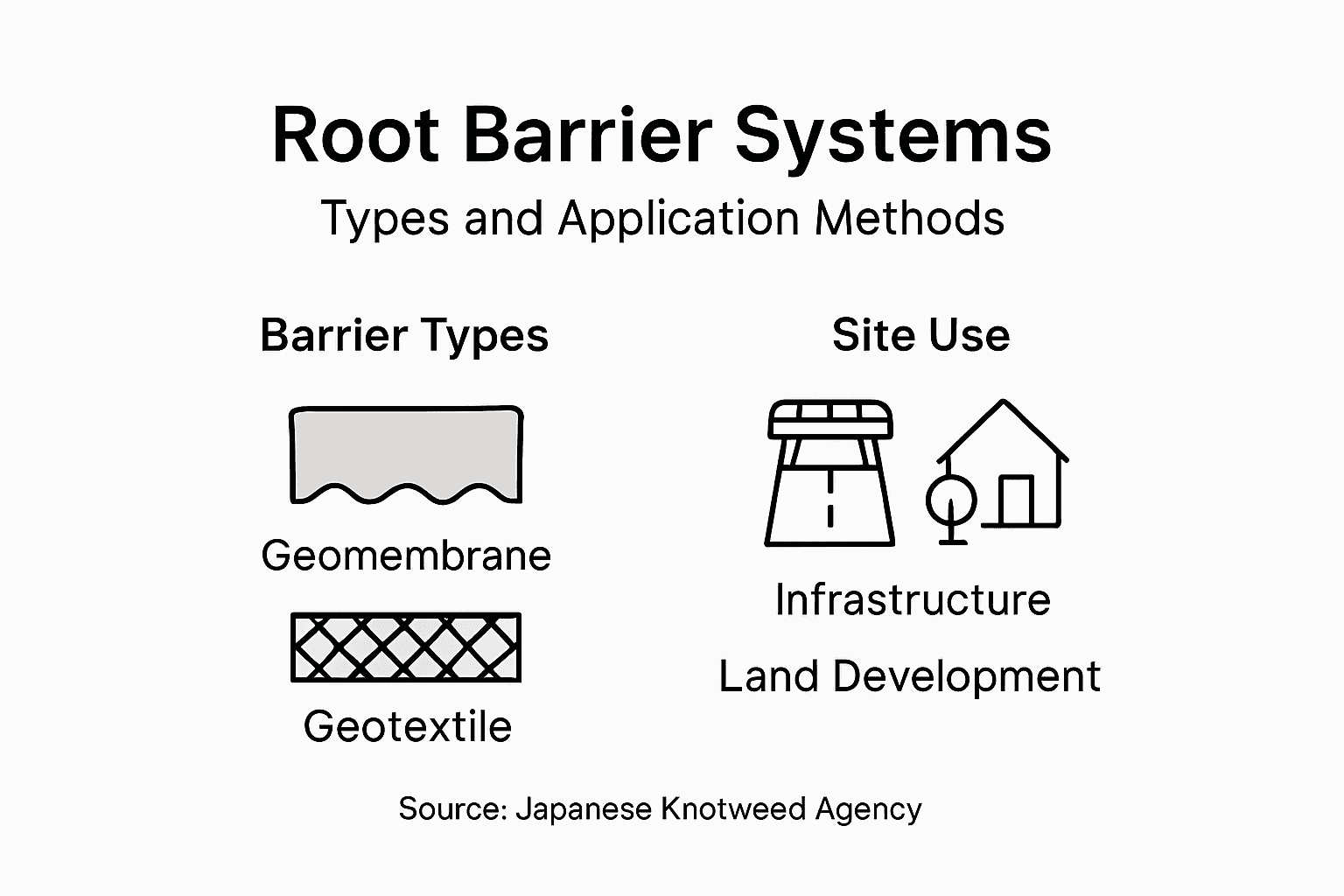 Infographic comparing root barrier types and uses