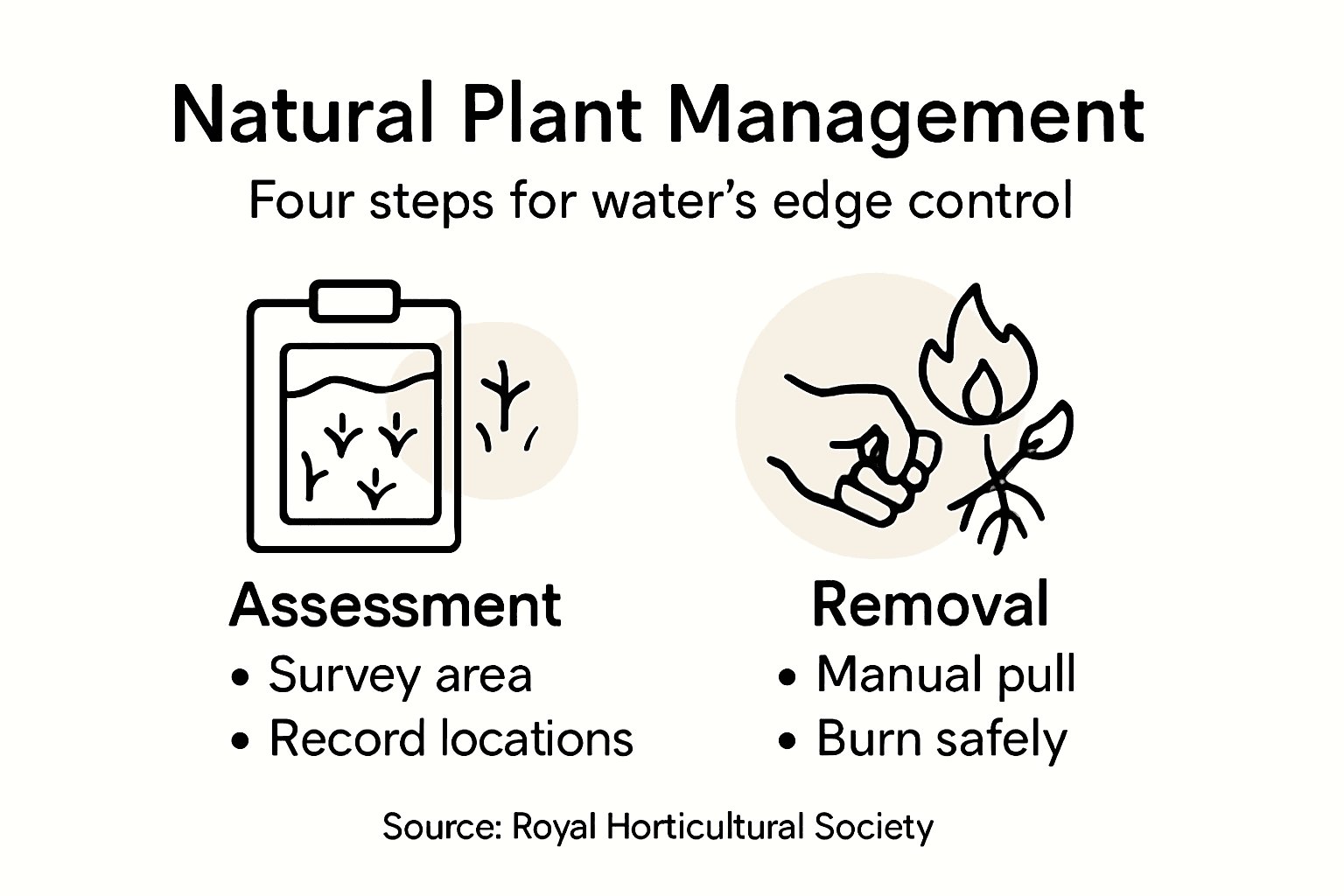 Infographic summarizing natural plant management