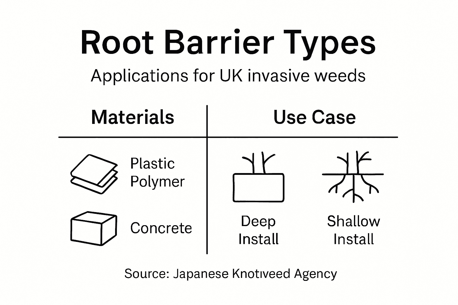 Infographic showing root barrier types and uses