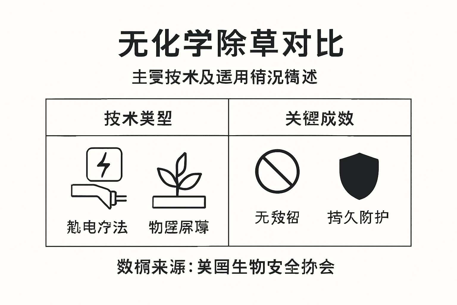 主流物理除草方法对比图解