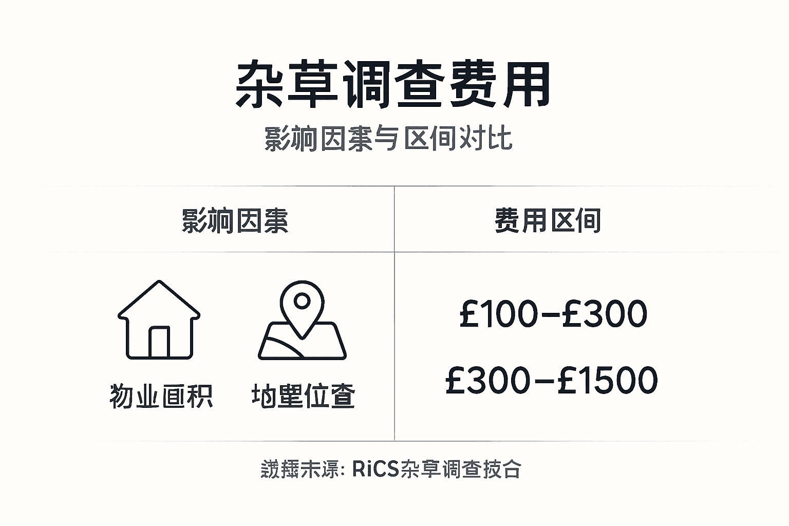 杂草调查成本影响因素一览图