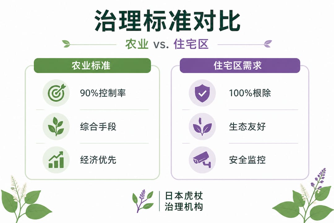 图解农业与住宅区杂草管理的核心区别
