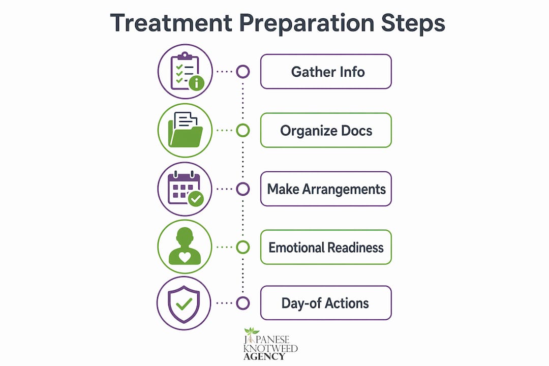 Infographic showing key treatment preparation steps
