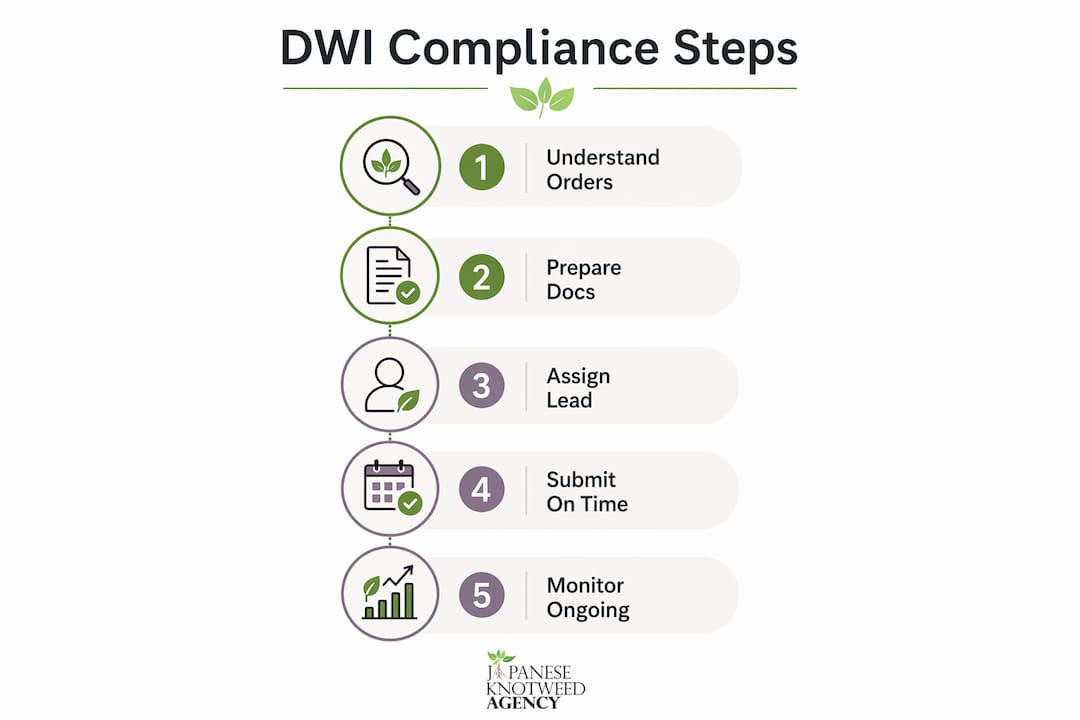 Infographic listing key steps for DWI compliance
