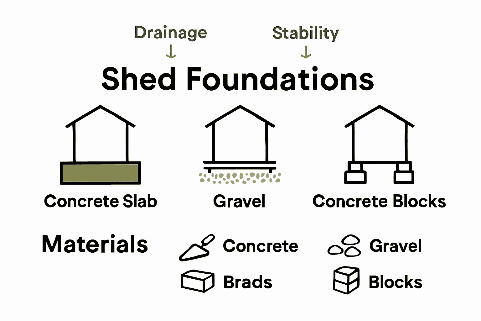 Comparison of three types of garden shed foundations with icons and materials checklist