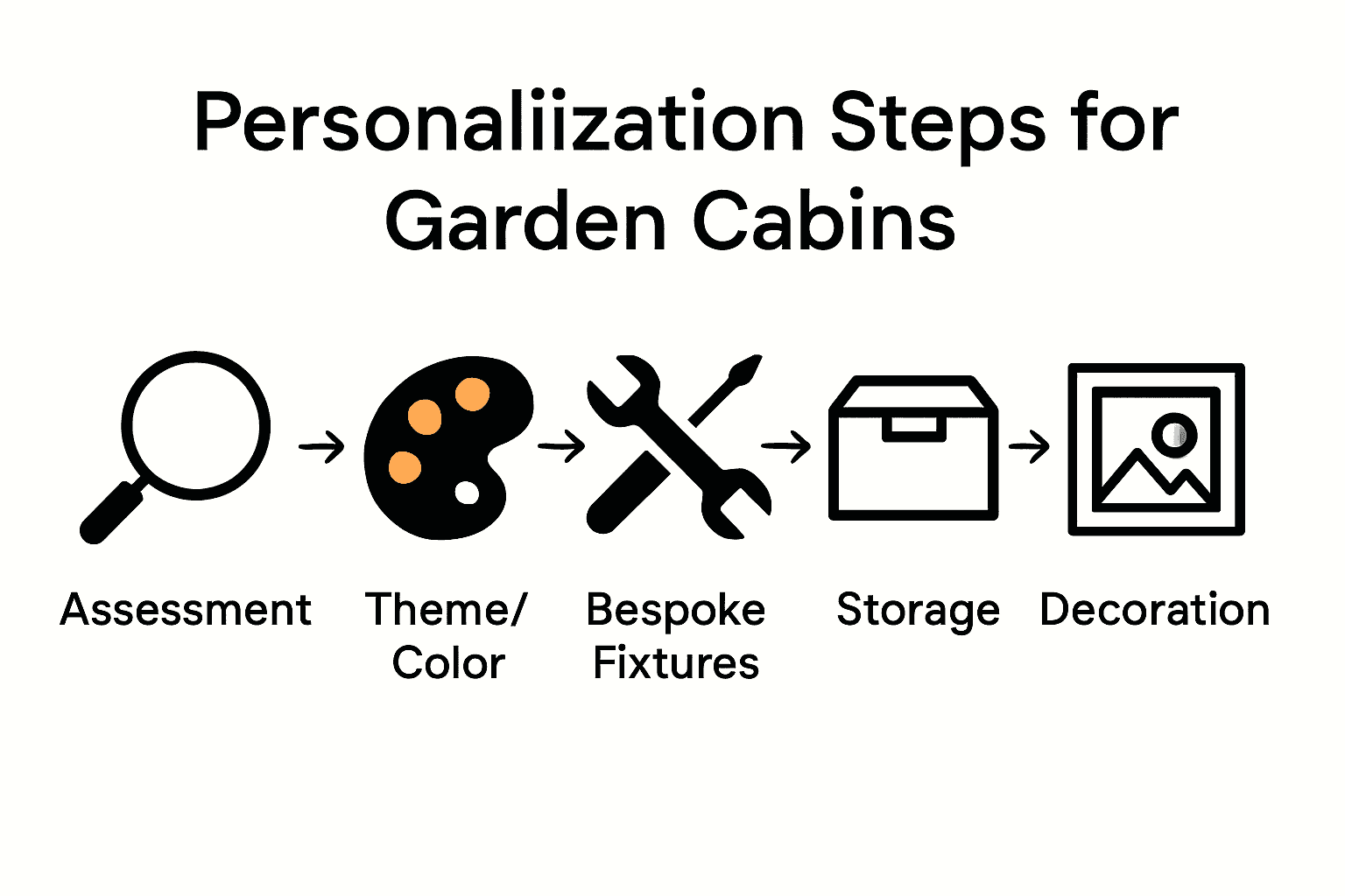 Infographic showing five steps to personalize a garden cabin with icons for each step.