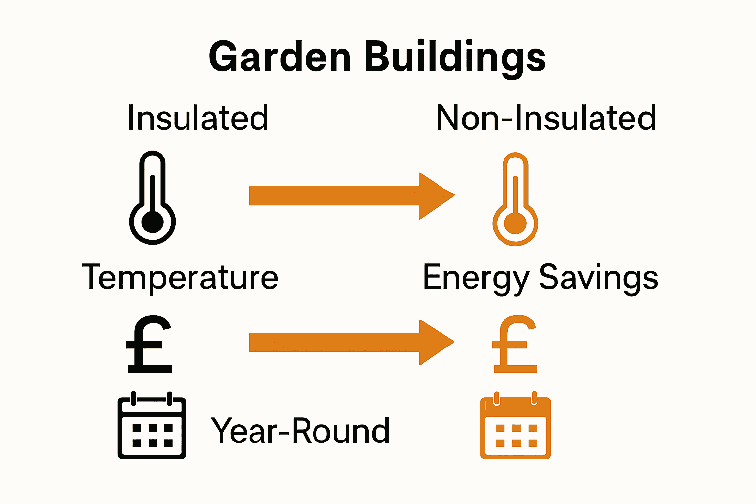Infographic comparing insulated and non-insulated garden building features
