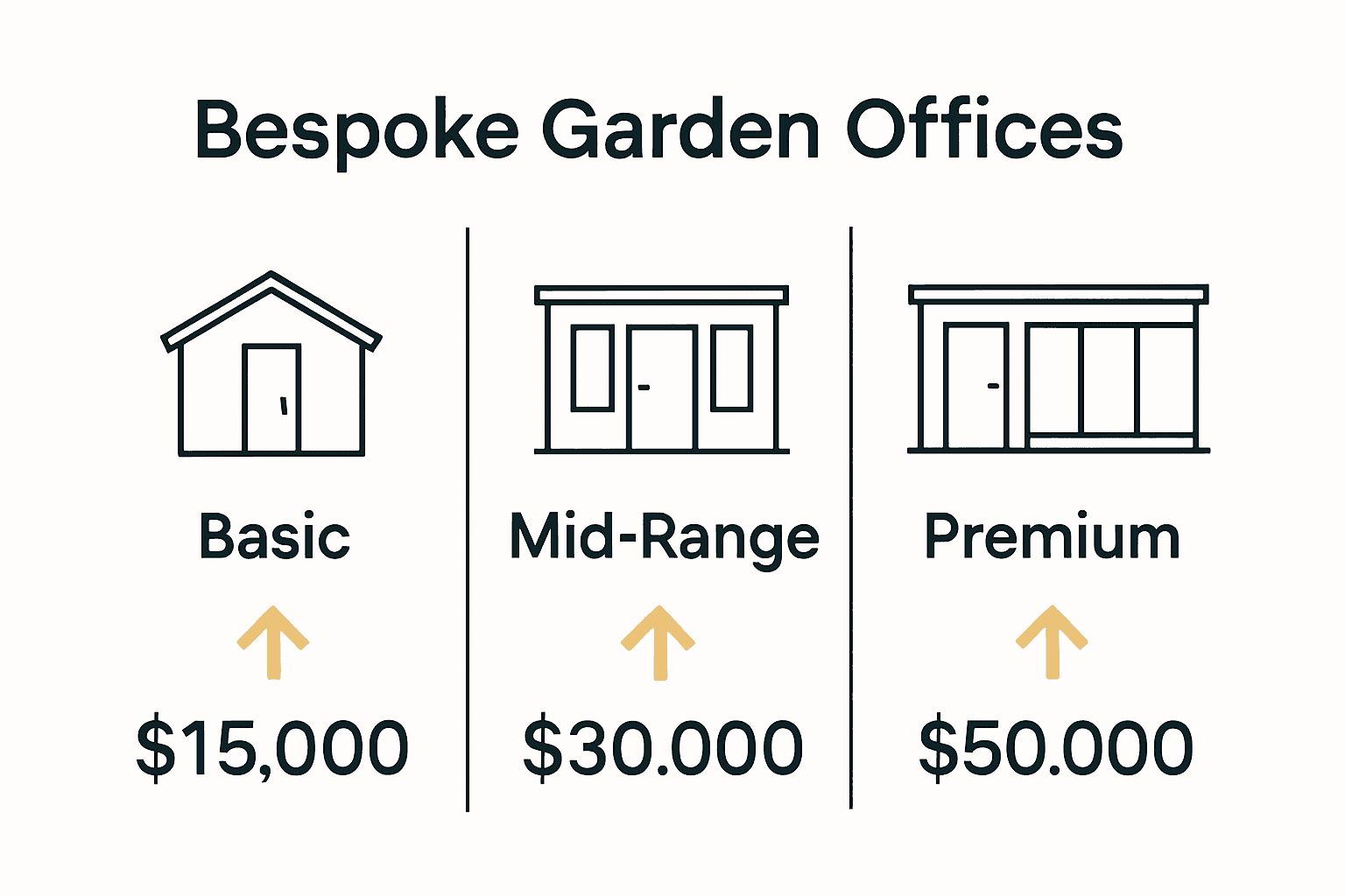 Infographic comparing basic, mid-range, and premium bespoke garden office costs