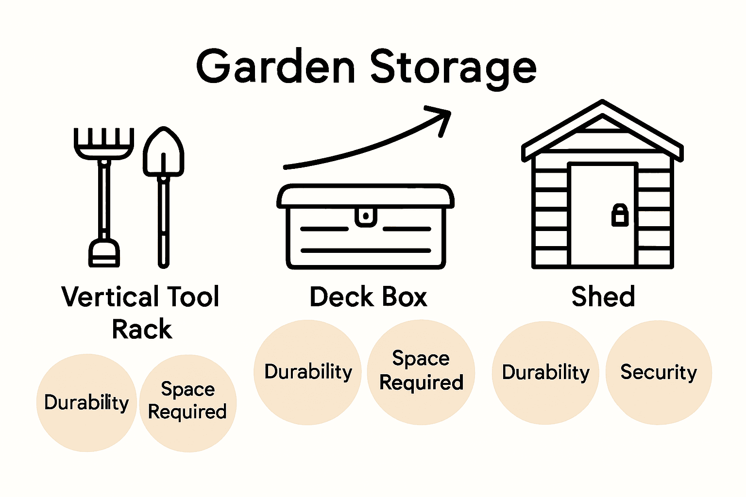 Infographic comparing garden shed, deck box, and vertical rack.