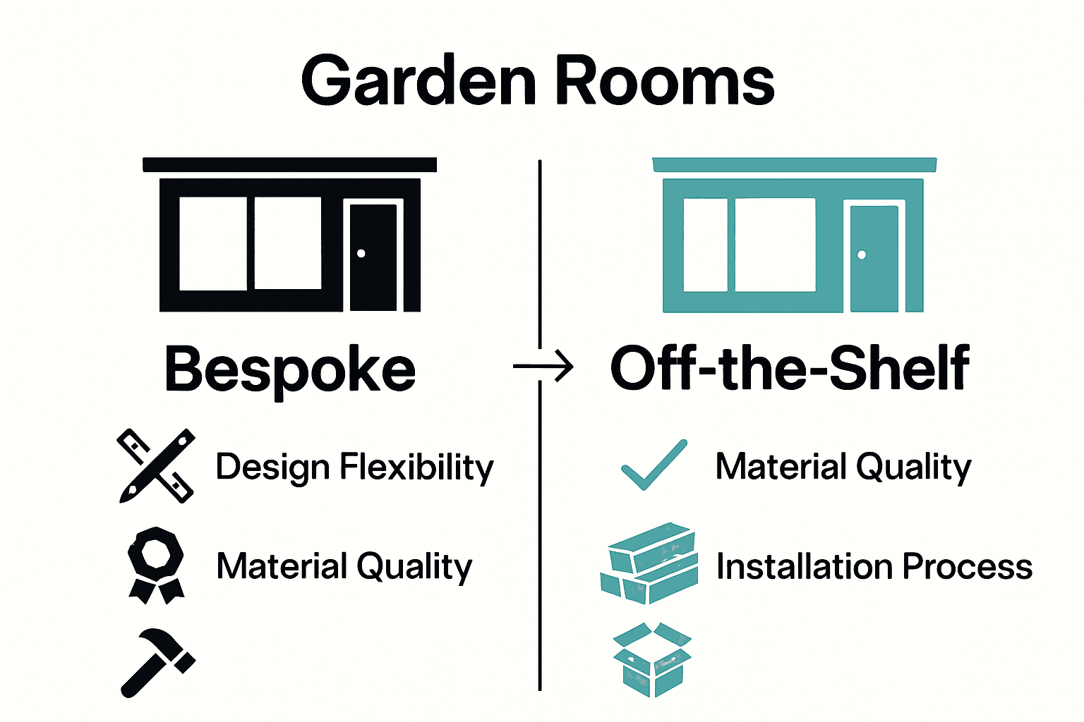 Infographic comparing bespoke vs. off-the-shelf garden rooms by design, materials, and process