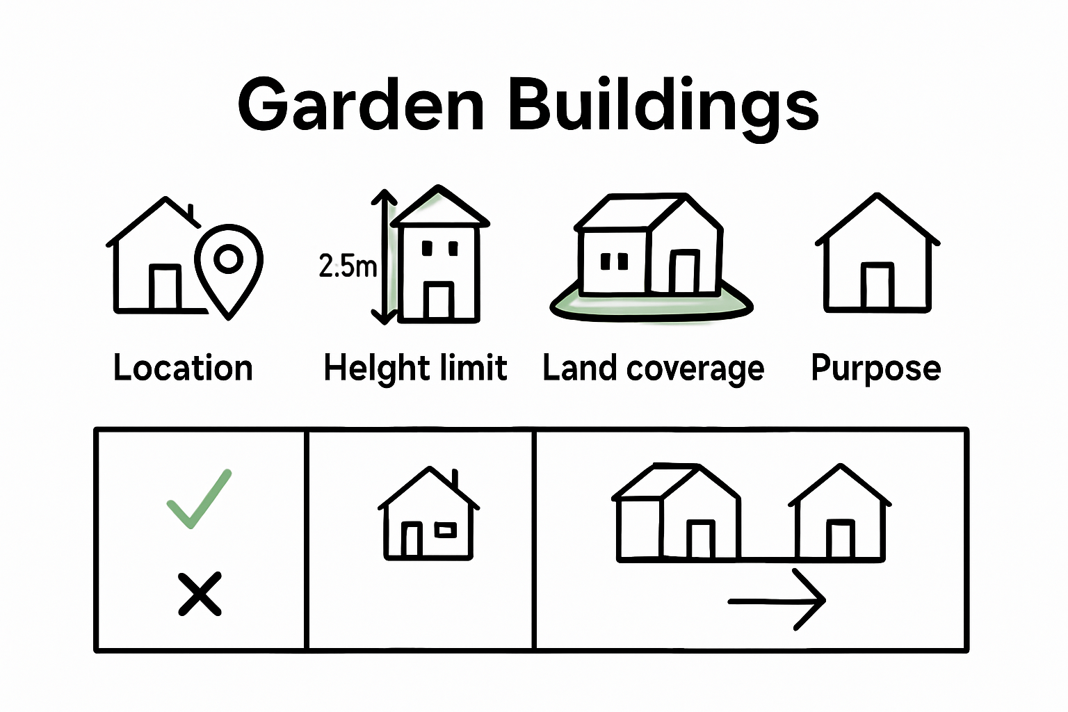 Infographic illustrating main rules for UK garden building planning