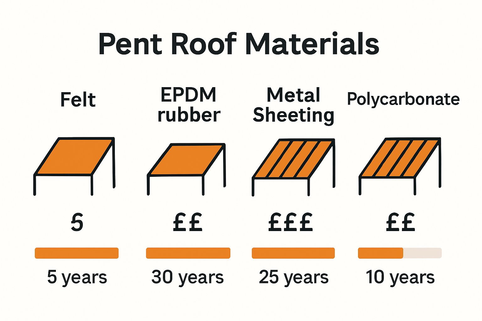 Infographic comparing costs and durability of pent roof materials: felt, EPDM, metal, polycarbonate.