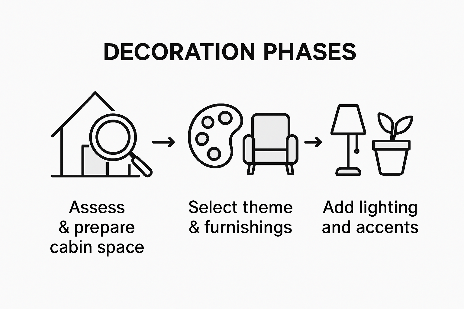 Infographic showing garden cabin decor process