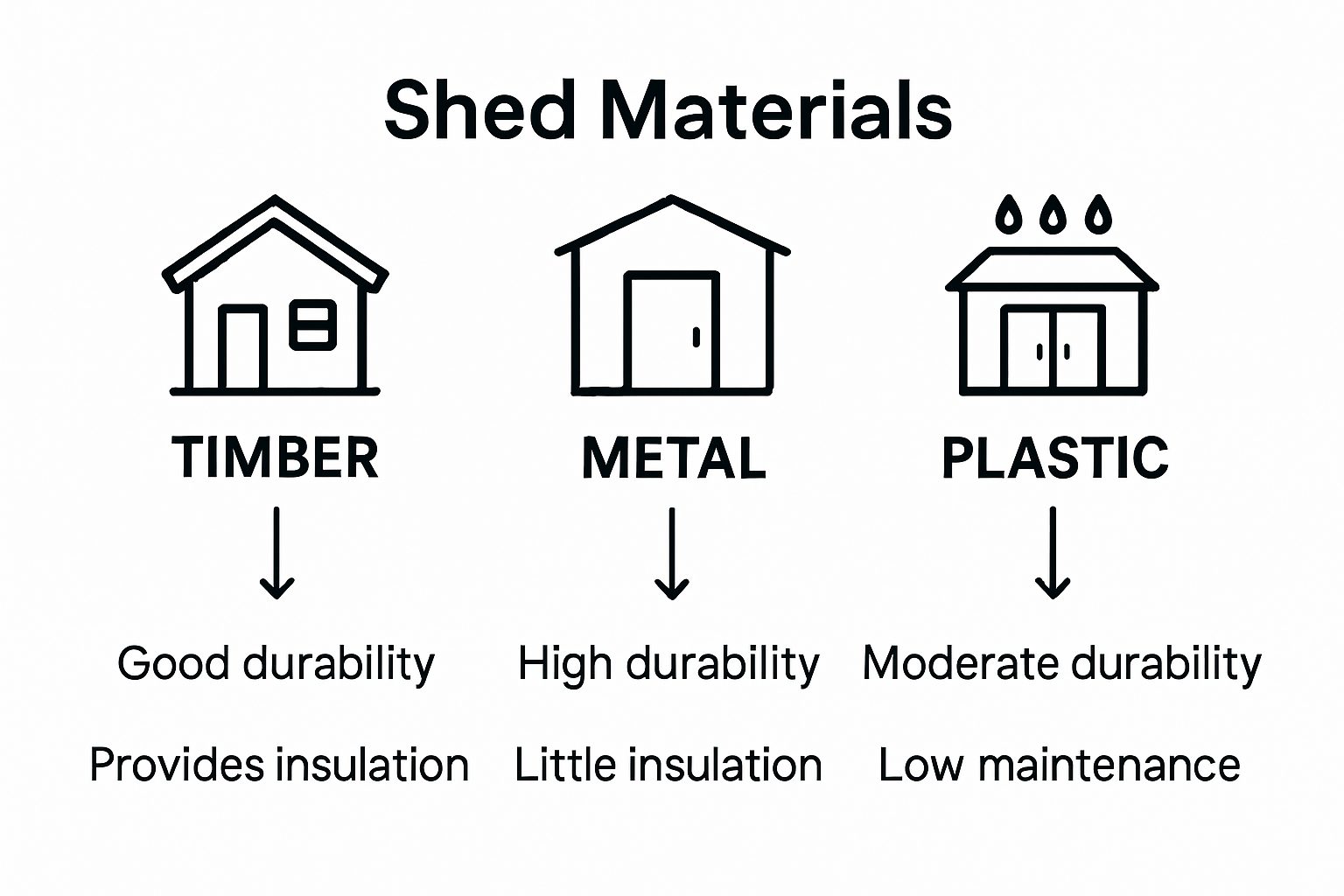 Infographic comparing materials for garden sheds