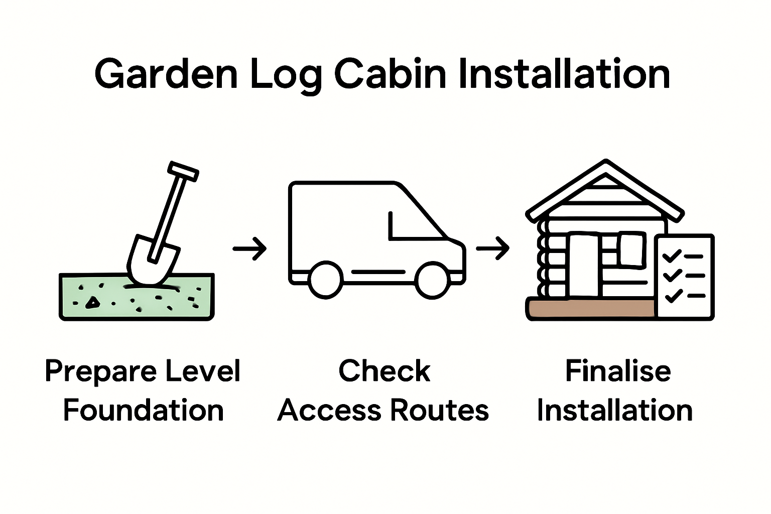 Garden building installation steps infographic