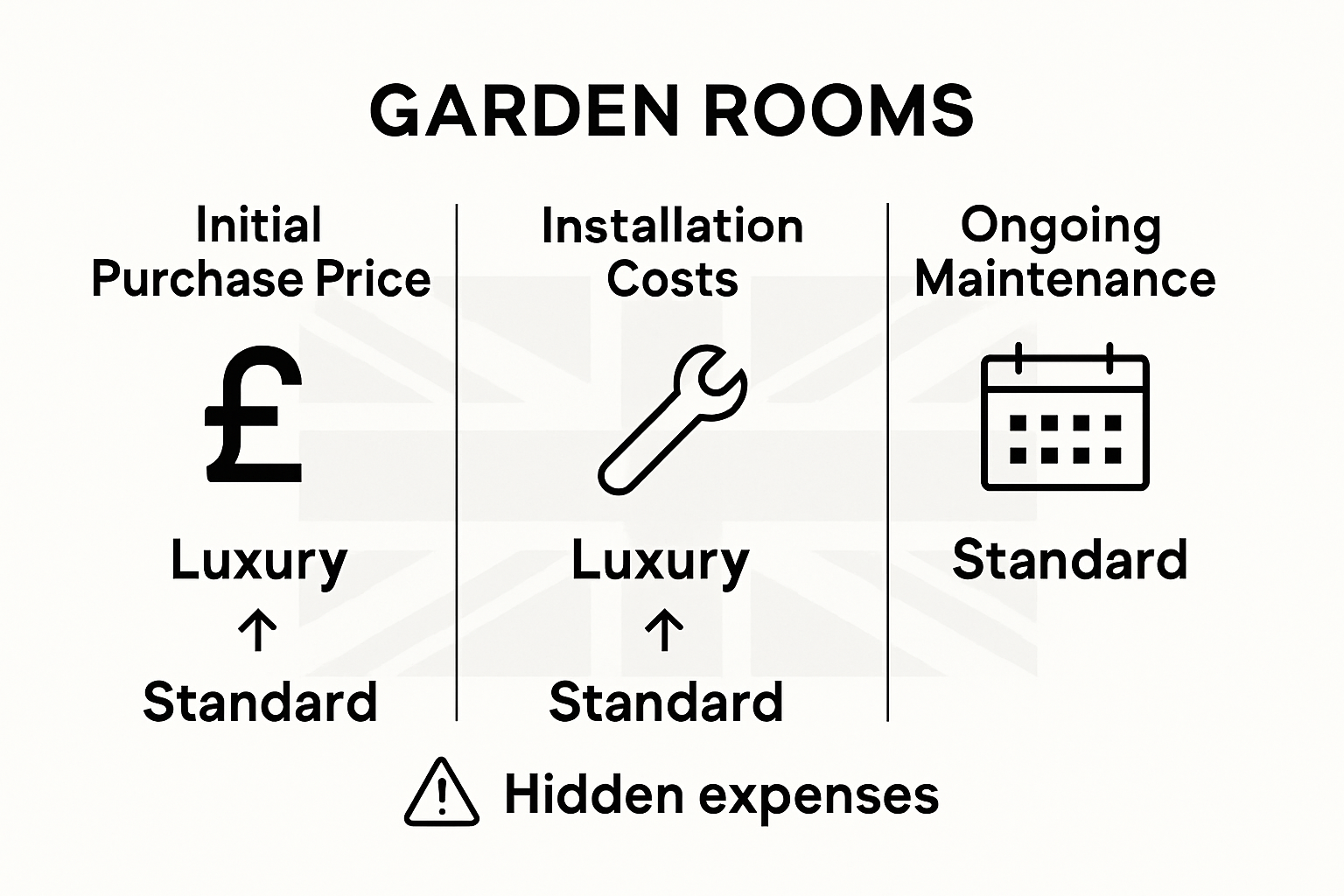 Cost comparison of luxury vs standard garden rooms