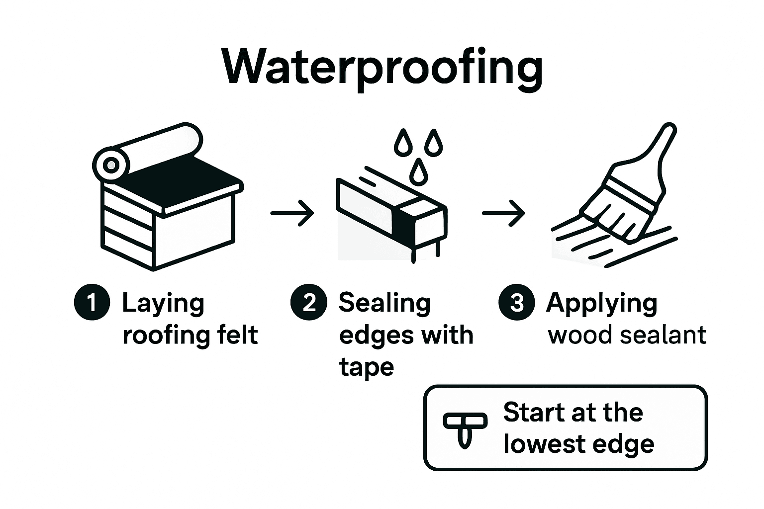 Steps to waterproof garden shed roof infographic