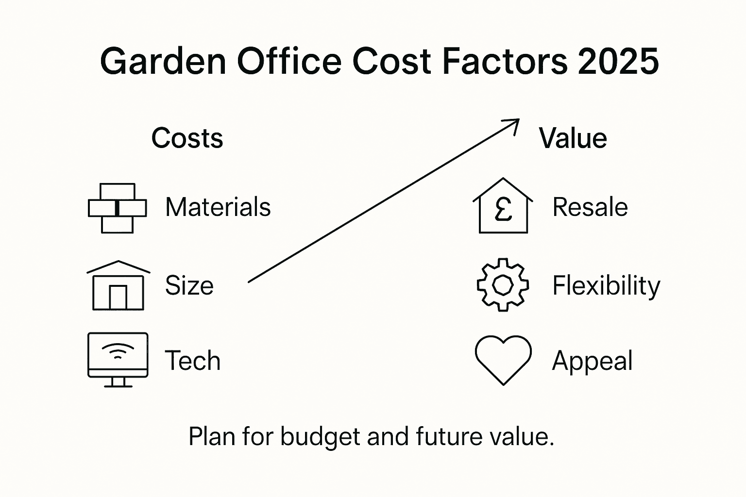 Infographic explaining garden office cost/value