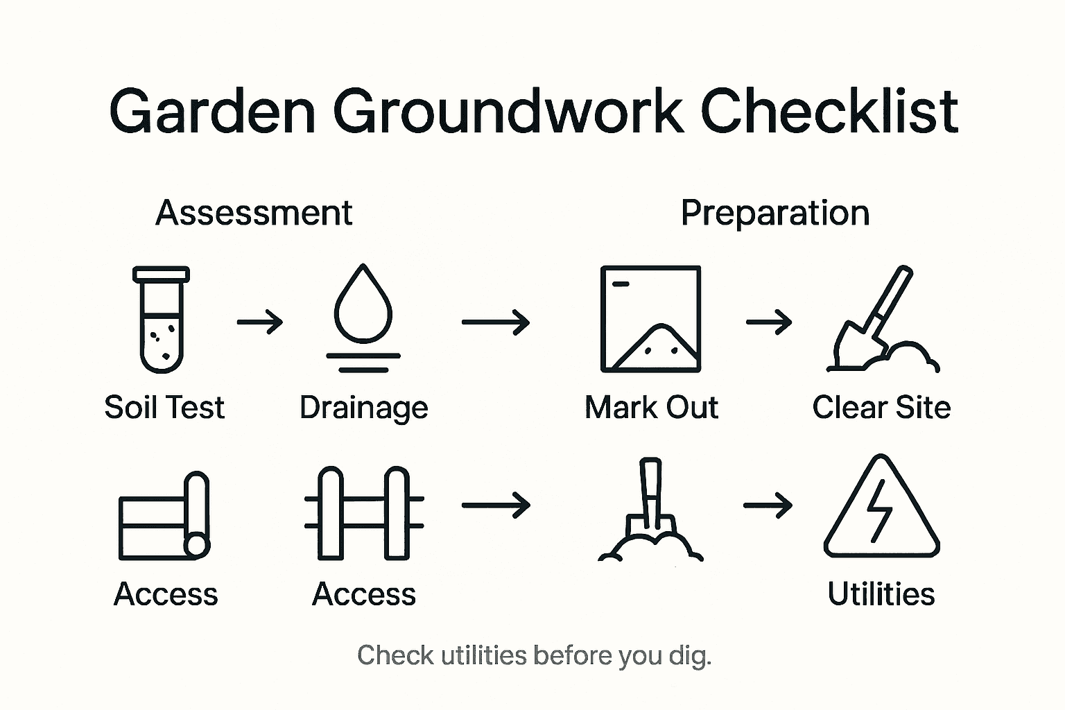 Infographic showing garden groundwork checklist