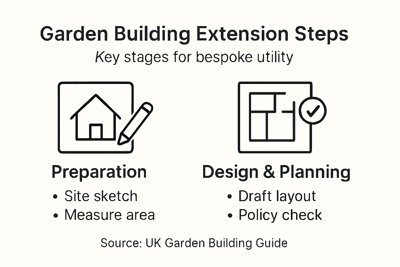 Infographic with garden extension planning steps