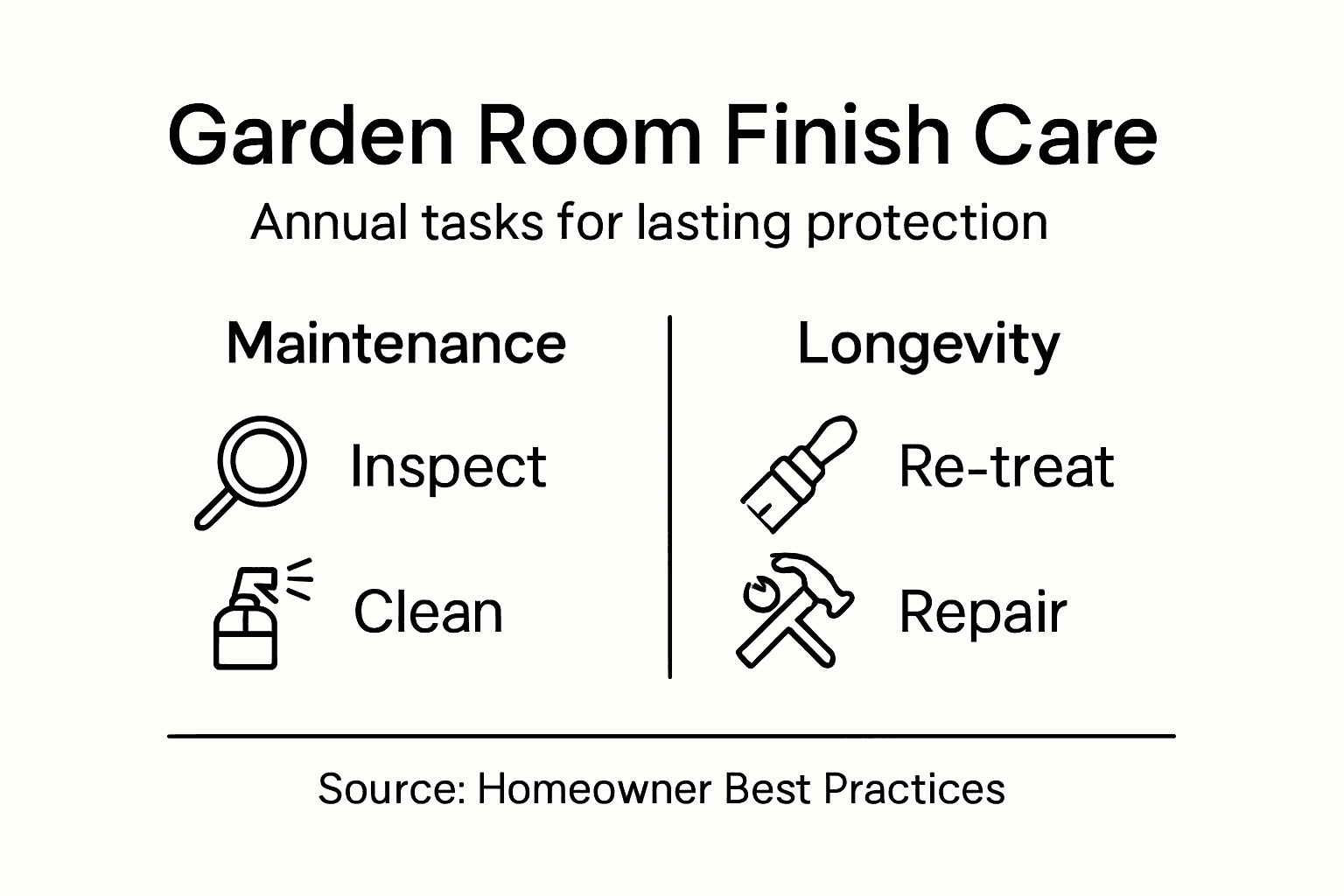 Infographic on garden room finish care tasks