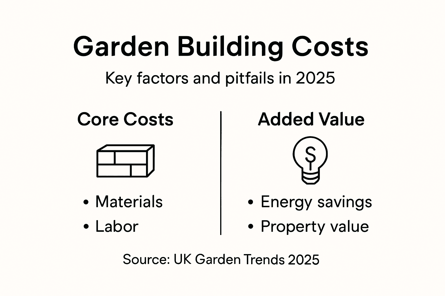 Infographic summarizing garden building costs and value