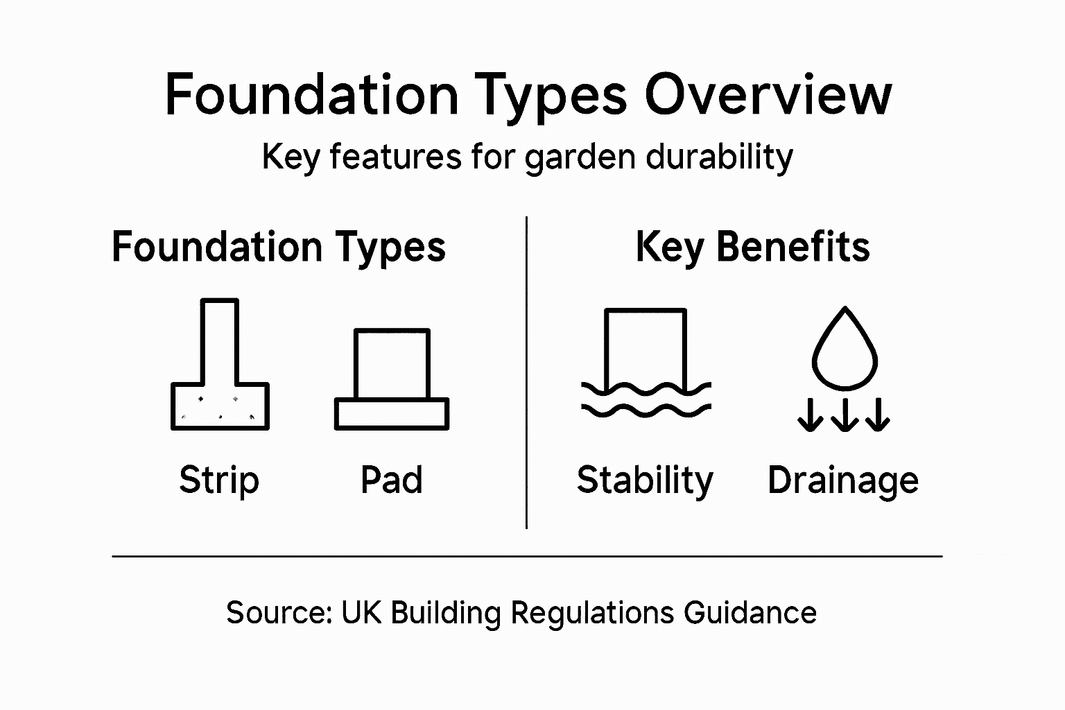 Infographic shows foundation types and benefits