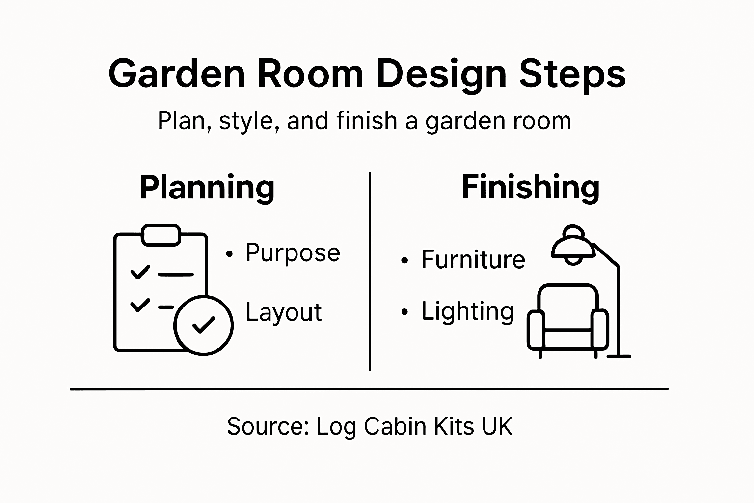 Infographic with garden room design steps overview