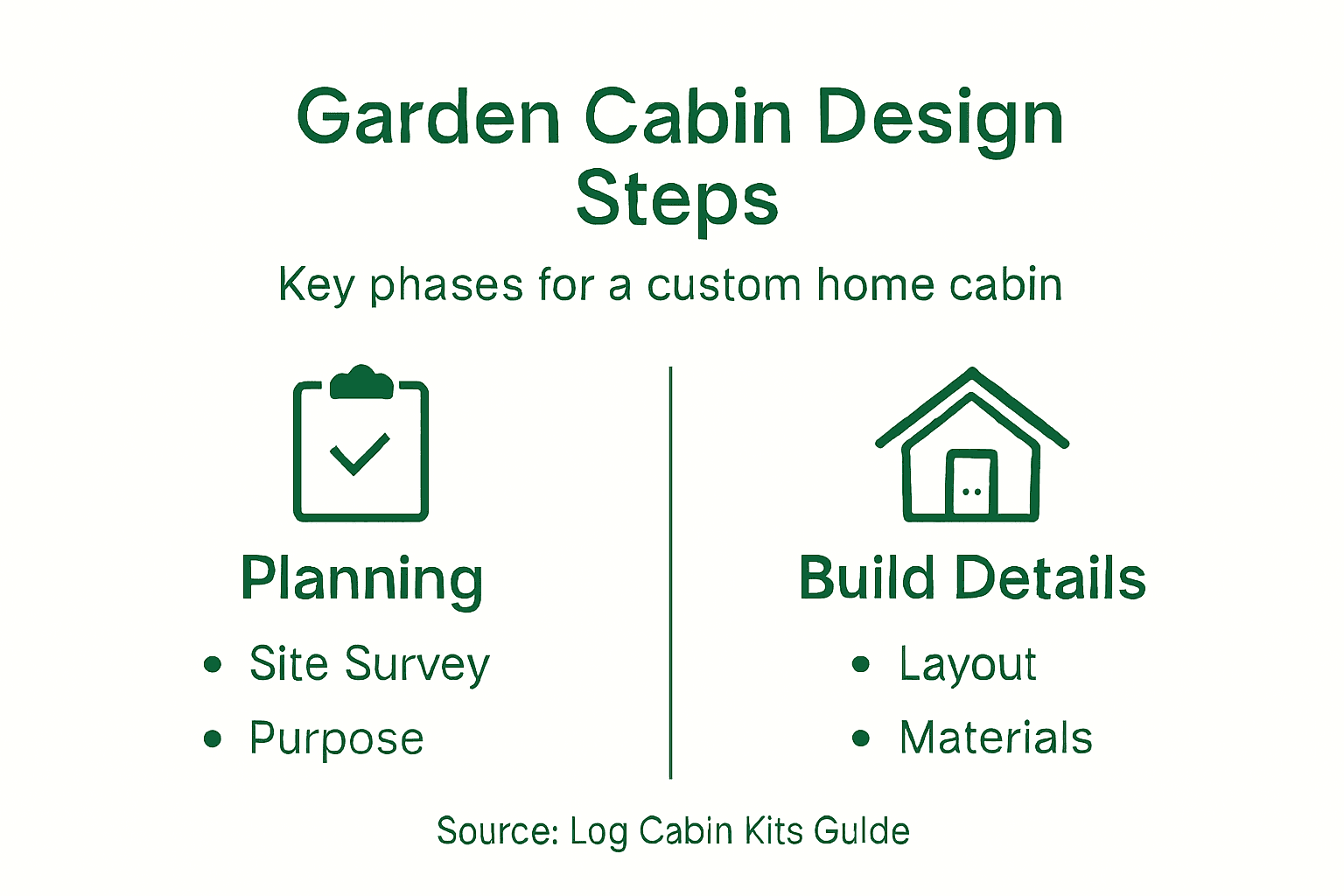 Infographic on steps for designing garden cabin