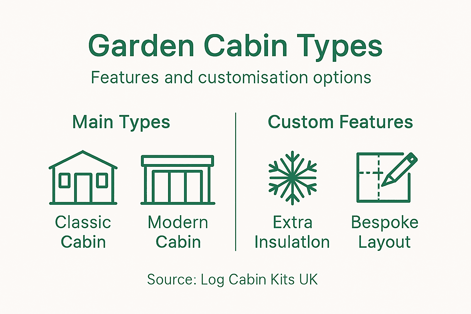 Infographic showing garden cabin types and options