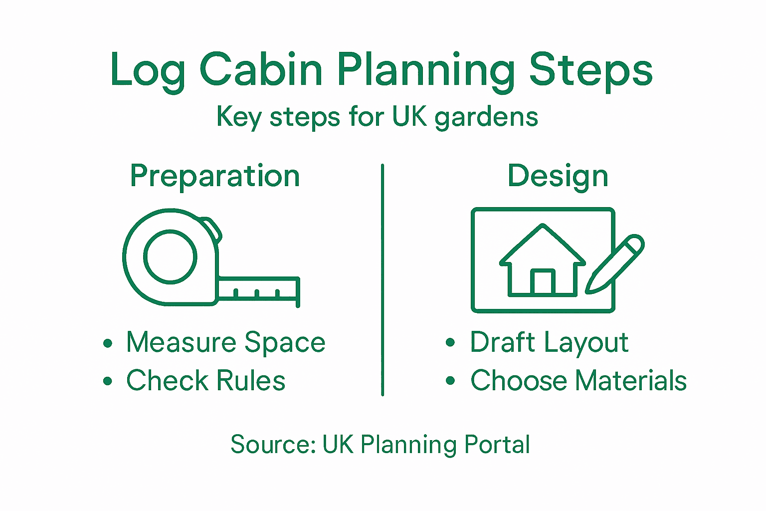 Infographic with log cabin planning steps