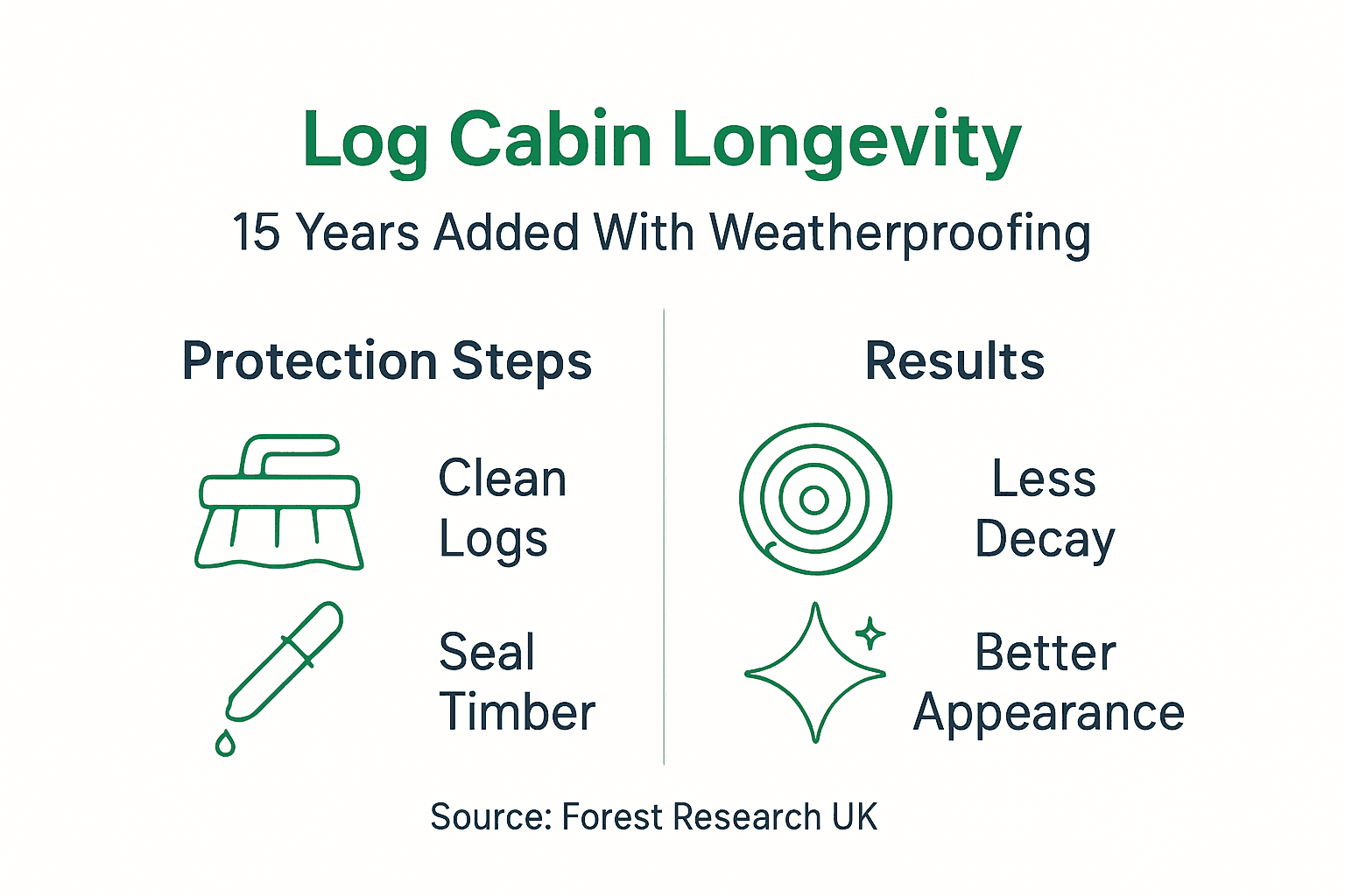 Infographic showing log cabin protection steps and results